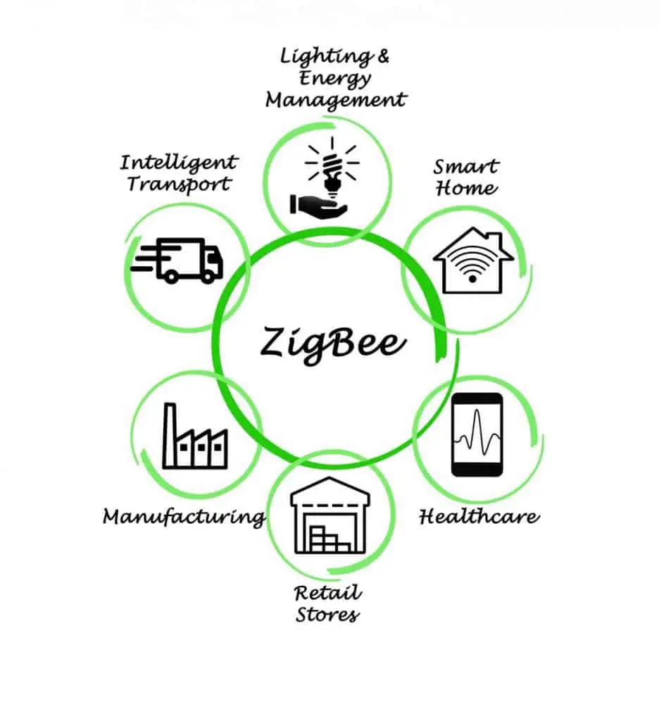 ZigBee Application